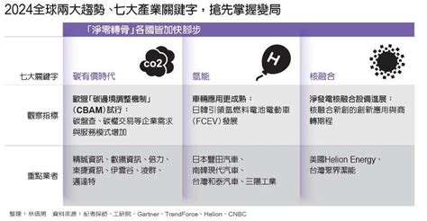 產業變化|2024產業趨勢／兩主軸、七大關鍵字預示榮景，企業。